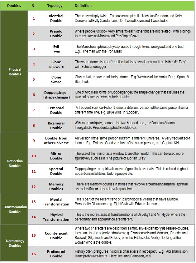 Typology of Doppelganger