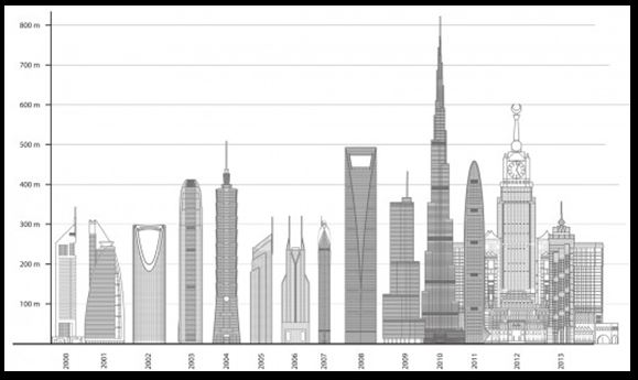 Highest Buildings 2013