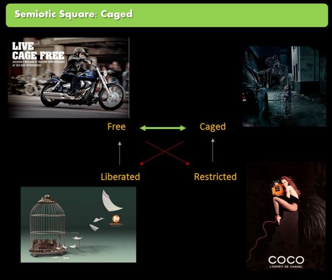 Semiotic square of freedom - advertising