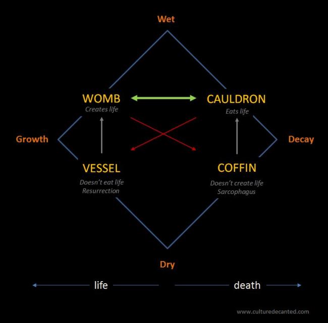 Semiotic Square of Life and Death - Container Metaphors Full articulations 2