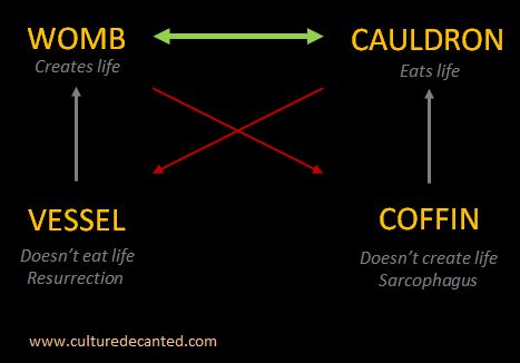 Semiotic Square of Life and Death - Container Metaphors