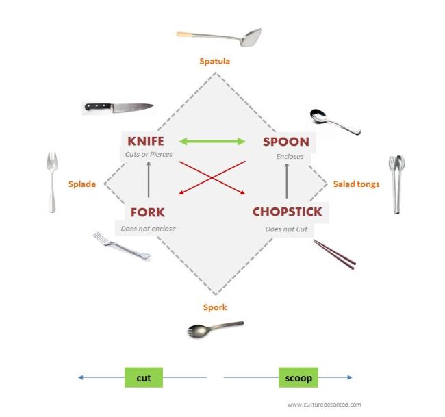 Semiotic square of Cutlery