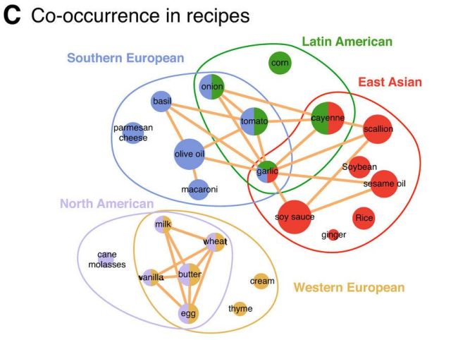 co-occurance in receipies of common ingredients