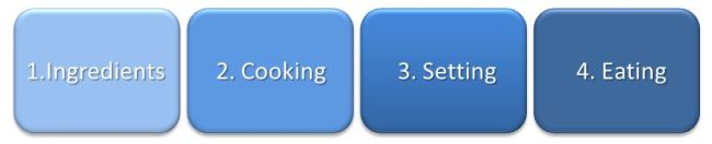 Four stages of a meal