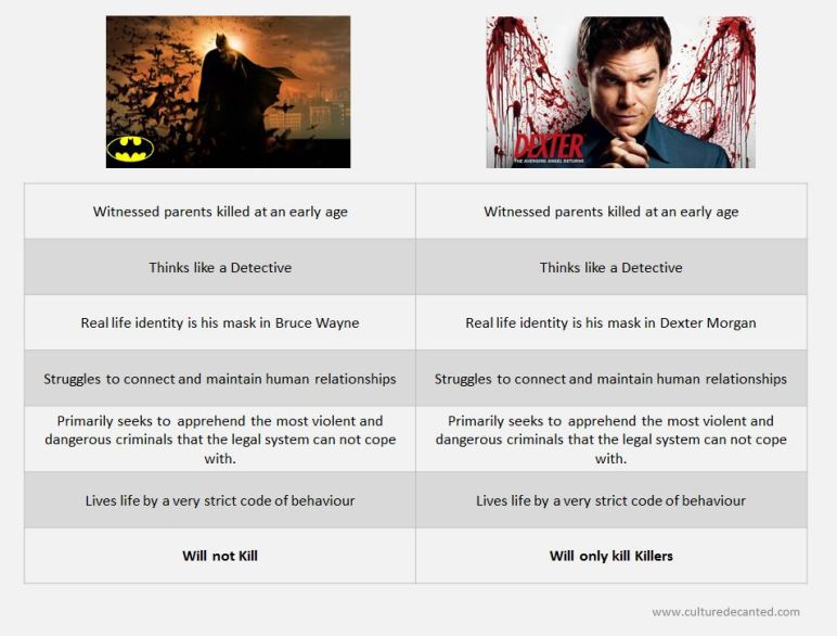 Batman vs Dexter: semiotic opposites