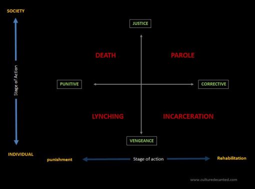 Justice vs Vengeance semiotic model