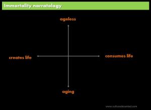 immortality semiotics