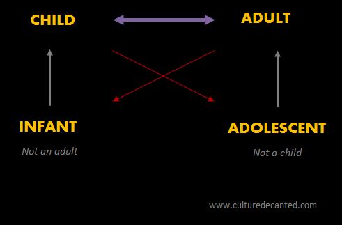 Semiotic Square of lifestage